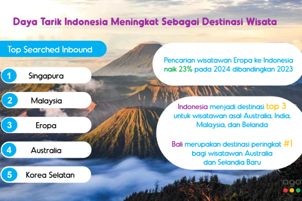 Indonesia  Terus Meningkat Daya Tariknya sebagai Tujuan Wisata Menurut Agoda